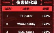 Faker连续十场比赛得分超过重返赛场，TES不断突破！的简单介绍