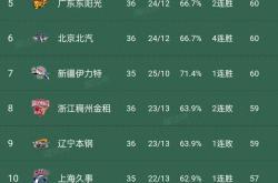 广厦男篮稳居积分榜前列，球队整体实力显著提升的简单介绍